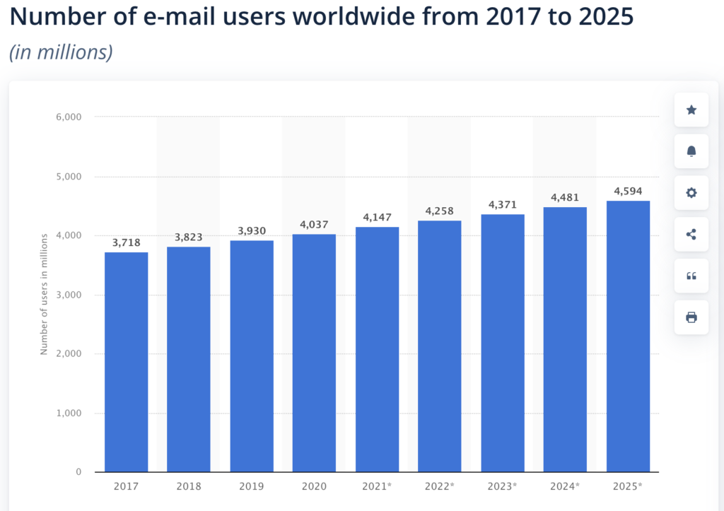 e-mail users worldwide from 2017 to 2025